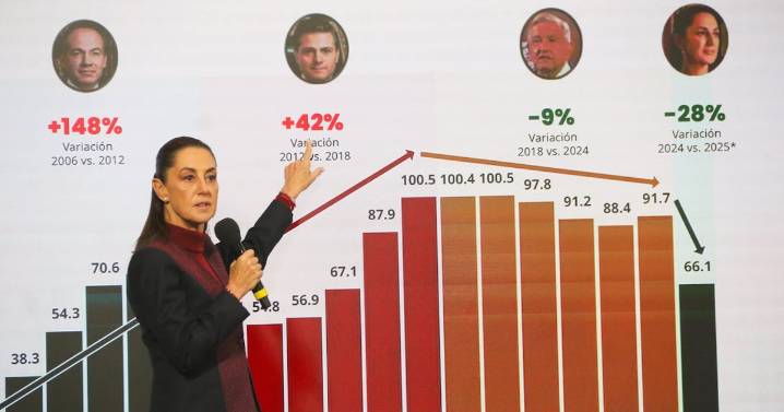 Sheinbaum reporta 37% menos homicidios en un año; ‘estrategia funciona’