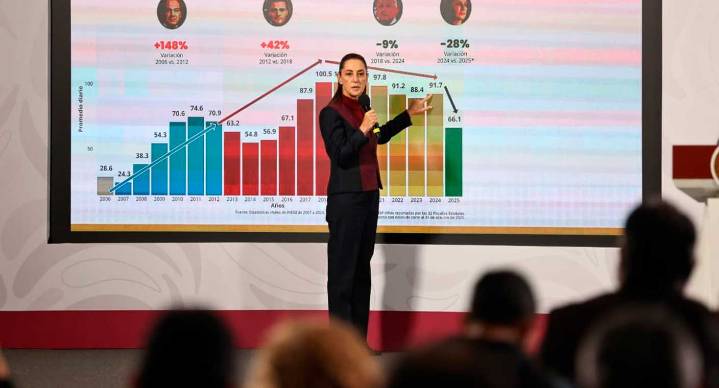 Disminuyen 37% homicidios dolosos de septiembre de 2024 a octubre de 2025; 32 homicidios menos diarios: Sheinbaum