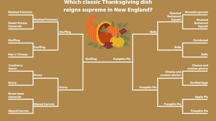 Here's Seacoast readers' favorite Thanksgiving side