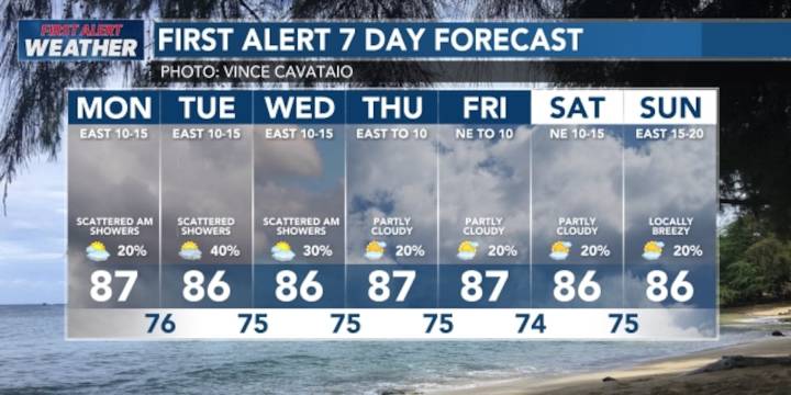 Kauai drying out, big waves getting smaller