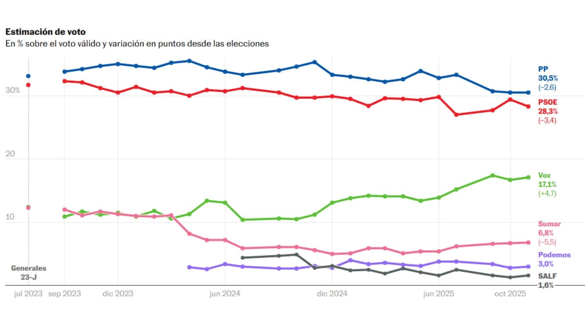 El PP coge un poco de aire y amplía a 2,2 puntos su ventaja electoral sobre el PSOE