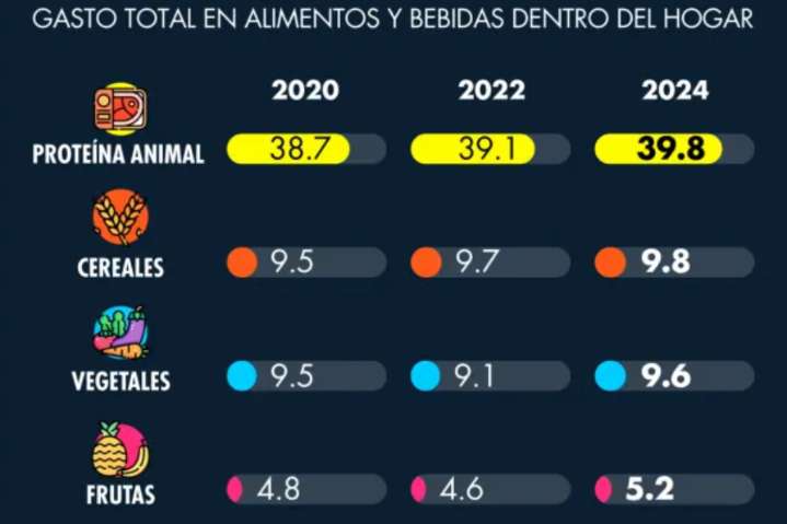 Por alza en precios, hogares destinan más dinero para comer saludable