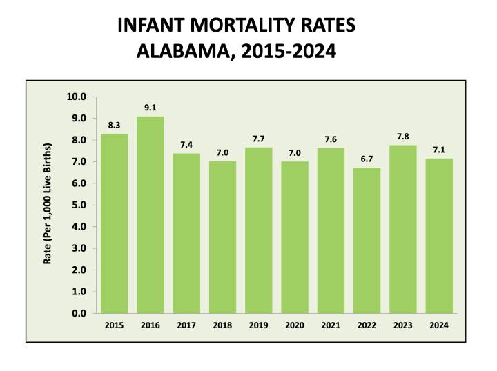 Alabama’s infant mortality rate dipped in 2024
