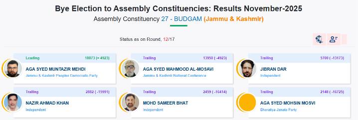 Budgam-27 Bye-Poll: PDP continues to dominate NC with 18873 votes in Round 12