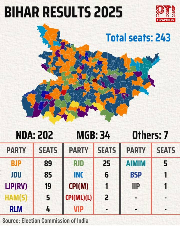 Bihar result: Opposition parties question EC’s role, blame SIR; BJP says their ‘lies’ rejected by voters