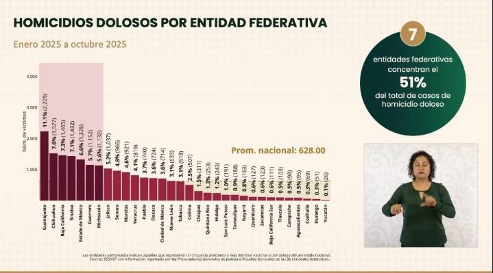 Chihuahua en segundo lugar a nivel nacional en homicidios dolosos