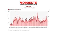 Informe diario: cierra semana con 36 asesinatos y 108 vehículos robados en Sinaloa