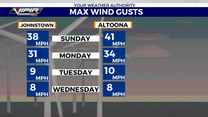 Robust winds return Sunday, Wind Advisory issued