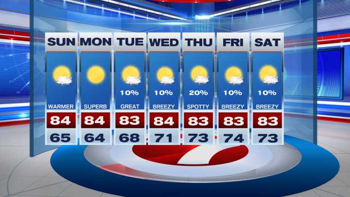 Sunny and Quiet Weather Stretch with Warming Mornings this Week