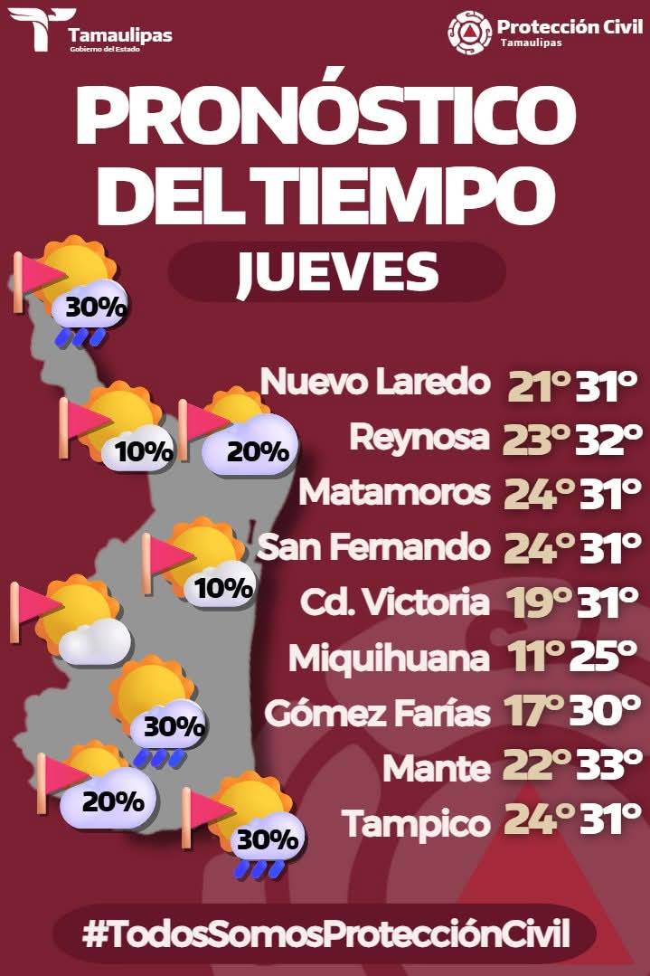 Pronóstico del tiempo
