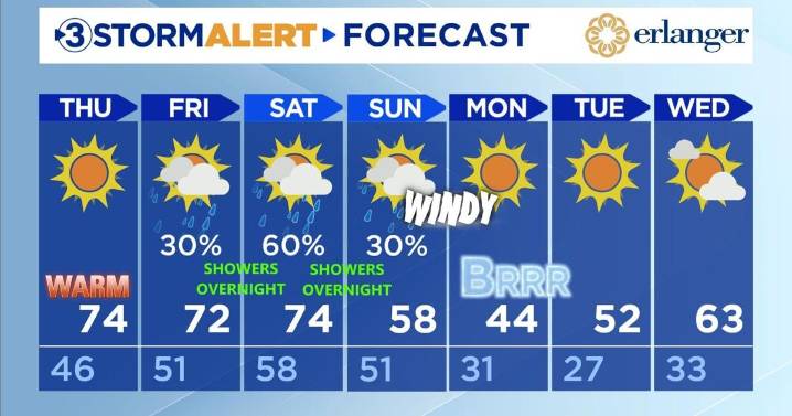 Warm, then showers, then cold!