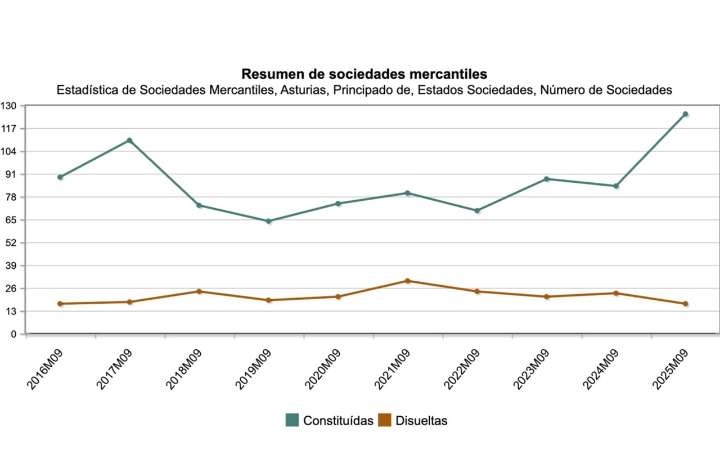 Asturias, en el top nacional en creación de empresas