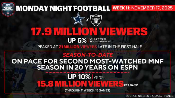 Monday Night Football’s Week 11 matchup between Cowboys and Raiders draws 17.9 million viewers