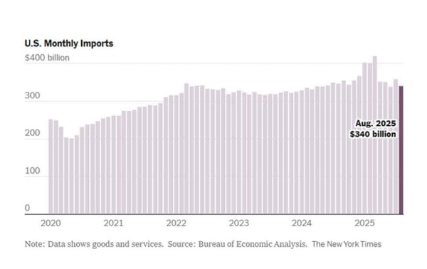 Los aranceles globales de Trump afectaron al comercio, según datos