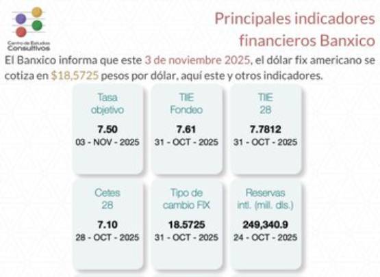 Banxico informa de los principales indicadores financieros al 30 de octubre de 2025