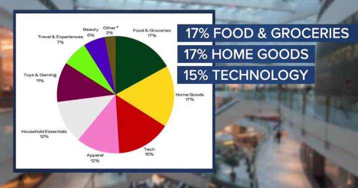 Shoppers shifting to essentials over electronics this Black Friday, new survey shows