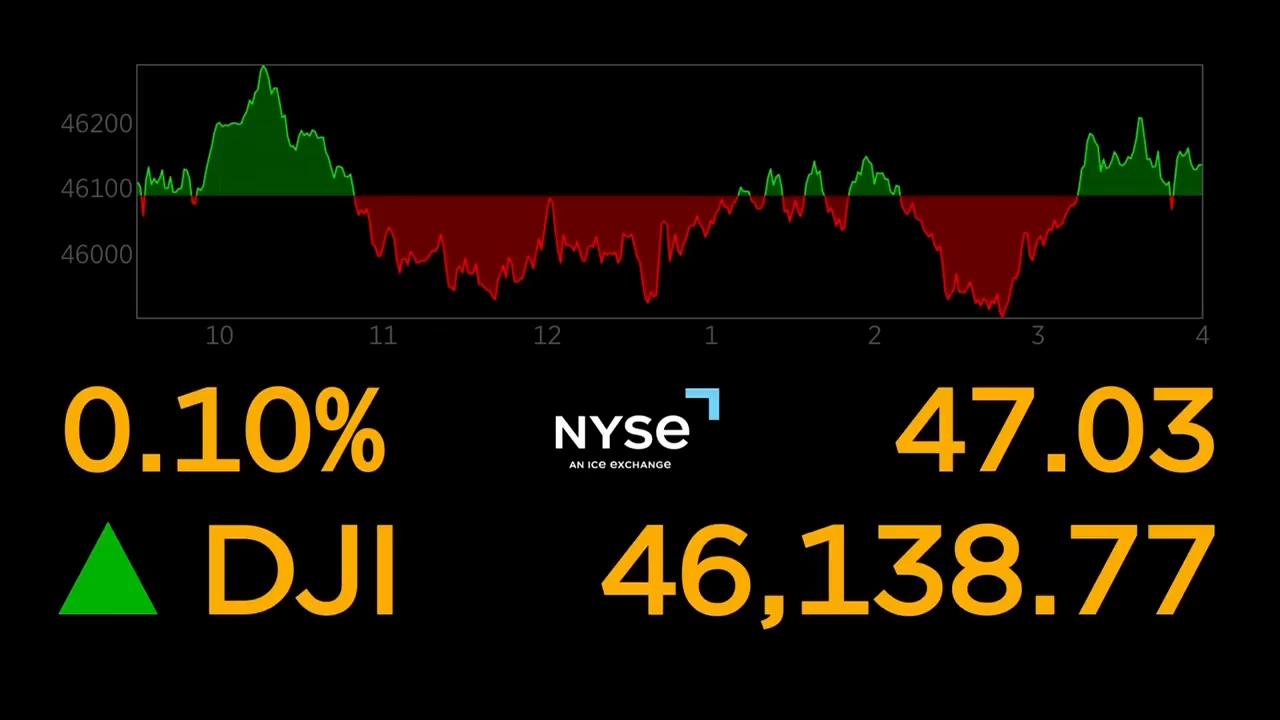 Wall Street ends another unsettled day higher ahead of some crucial tests