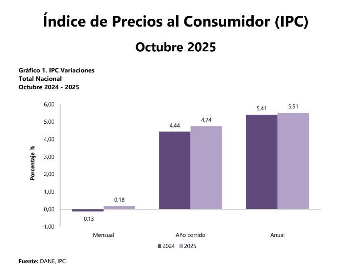 El agua, la energía y los alimentos impulsan el costo de vida en octubre