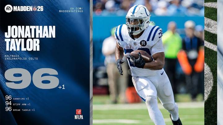 Taylor hits new high in Madden NFL 26 Week 10 ratings update