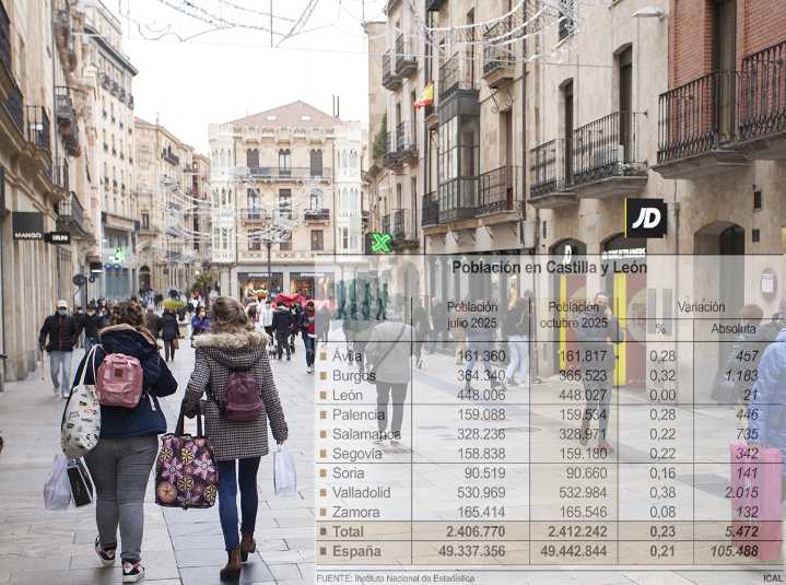 Castilla y León gana 5.472 habitantes durante el tercer trimestre y supera los 2,4 millones