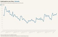 Colorado bankruptcy filings climb 15% in October