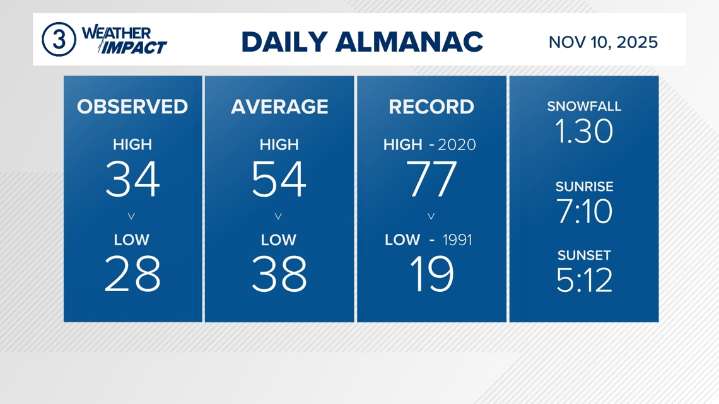Northeast Ohio's first snowfall of the season: A look at the numbers