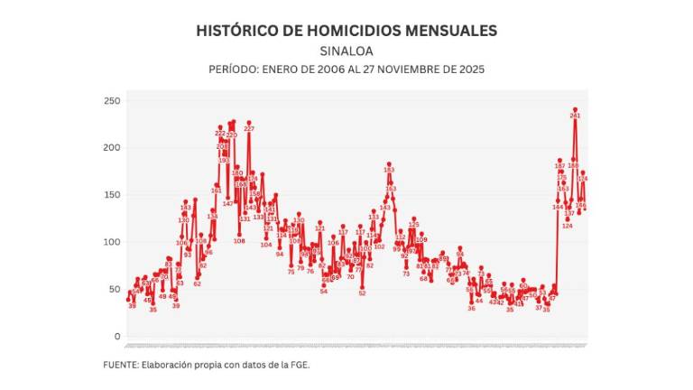 Informe diario: Dejan explosivos en la SSP de Mazatlán; 4 homicidios, restos óseos y 61 vehículos robados en 3 días