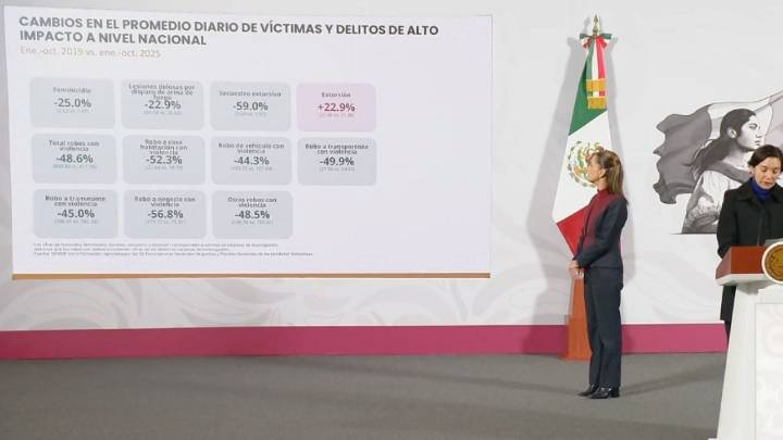 Gobierno de Sheinbaum defiende baja en delitos de alto impacto; extorsión, el único en aumento
