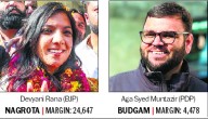 Blow to Omar as NC loses Budgam bypoll to PDP; BJP retains Nagrota