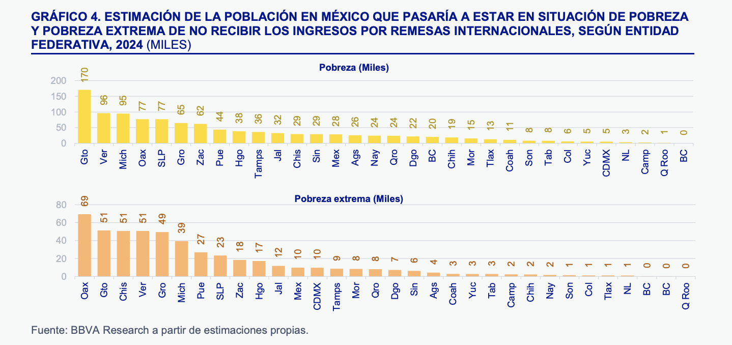 Remesas evitan que 71 mil poblanos caigan en pobreza simple o extrema: BBVA