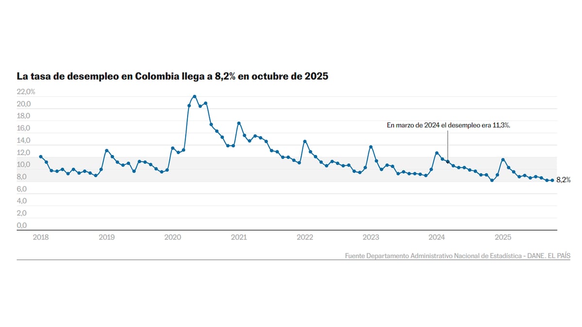 El desempleo en Colombia cierra octubre en un bajo 8,2%