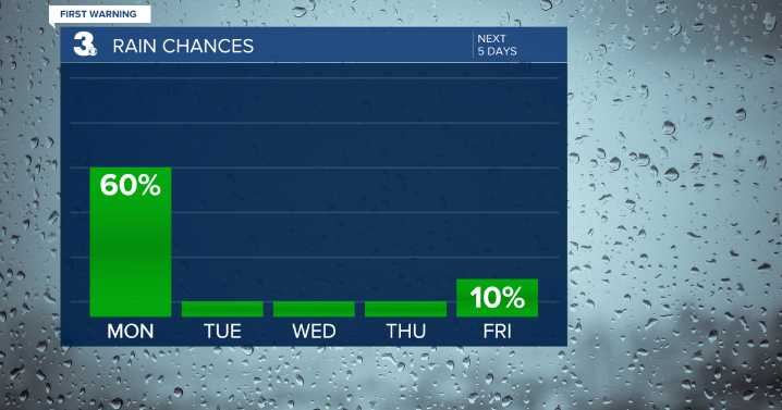 First Warning Forecast: Showers increase overnight, sunshine returns by Tuesday