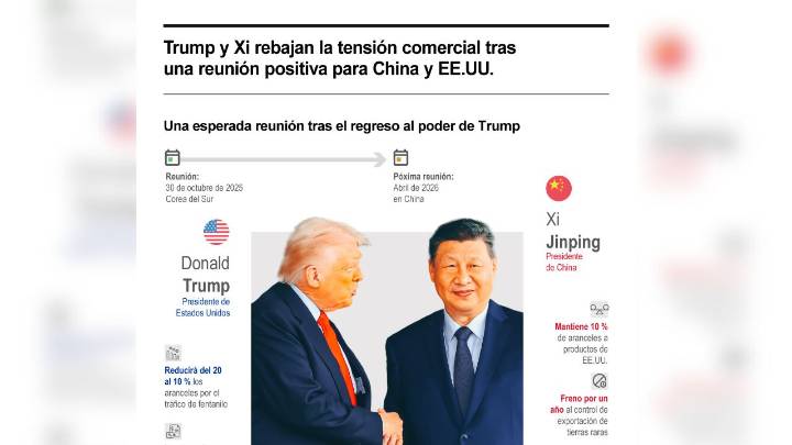 [Infografía] Trump y Xi rebajan la tensión comercial tras una reunión positiva para China y EE. UU.