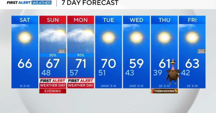 Strong to severe storms and flooding possible after cold front arrives into North Texas