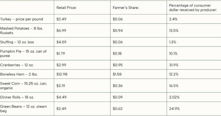 Thanksgiving by the numbers: Families pay more while farmers earn less