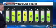 Technical Discussion: Wind gusts over 50 mph prompt a First Alert Weather Day