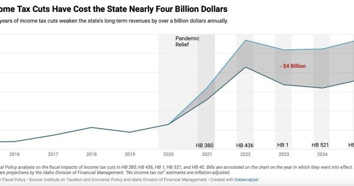 Report shows 5 years of Idaho income tax cuts have reduced state revenue by $4 billion