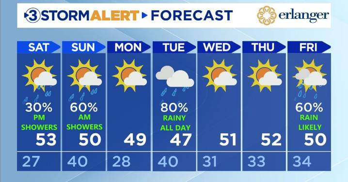 Cold with several RAIN chances