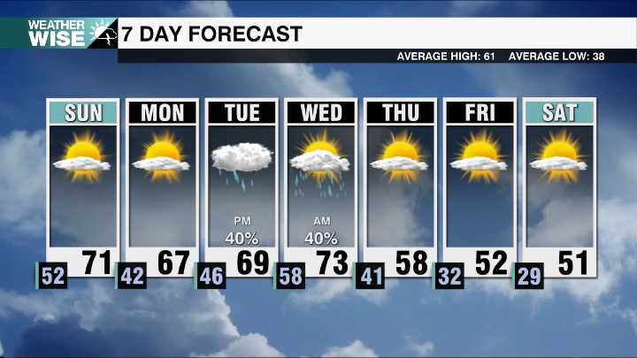 Record heat begins to cool