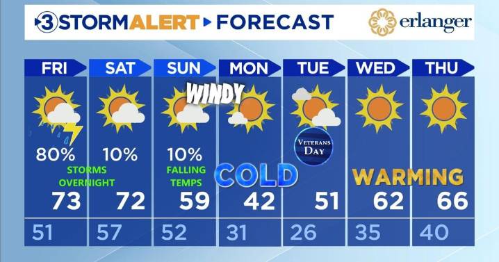 Storms, colder weather on the way.