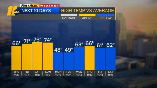 Expect sunshine, warmer finish this week before cold snap