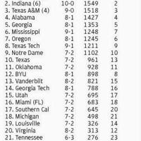 Texas returns to top 10 in Associated Press poll