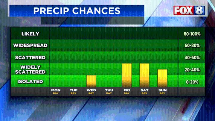 FORECAST: Need to rake? Here are the best days for it