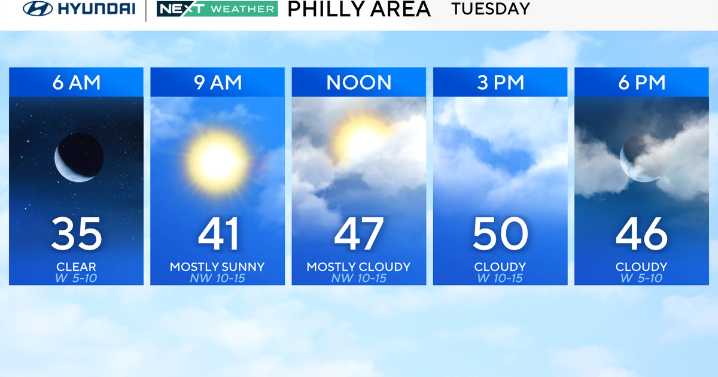Tracking rain Tuesday in Philadelphia region that will stretch into Wednesday. Here's the weather forecast.