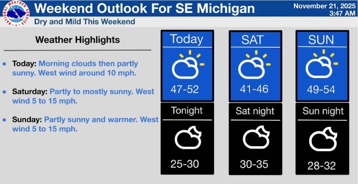 Southeast Michigan Weather: Cloudy skies, then mild temperatures arrive