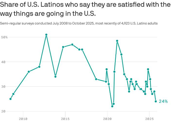 Most Latinos say they're worse off under Trump's second term, per Pew