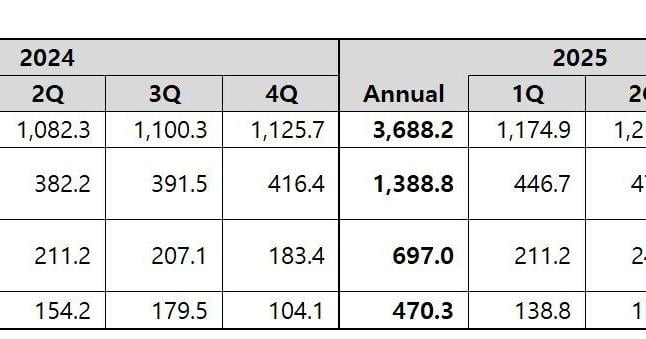 Coway Announces Financial Results for Q3 FY2025