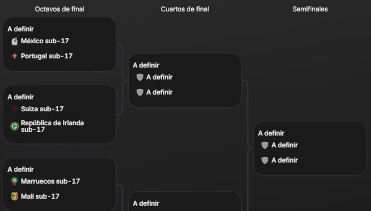 Ocho clasificados. Así quedó el cuadro de octavos de final del Mundial Sub 17 2025