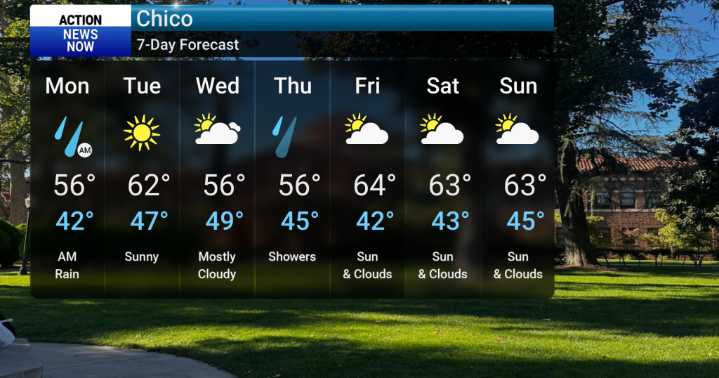 Unsettled at times through next week