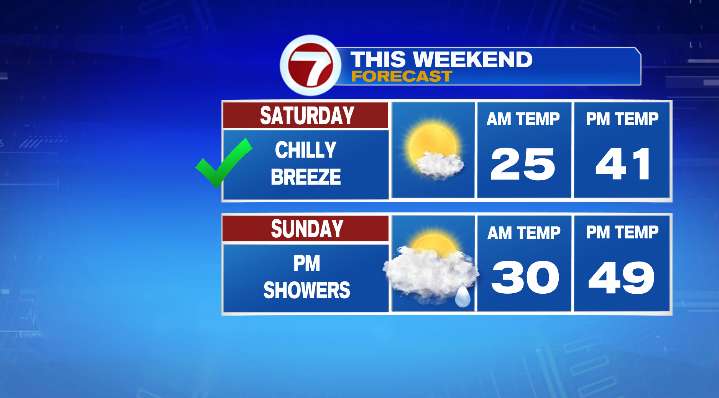 Rainy Sunday, chance for snow Tuesday